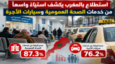 استطلاع بالمغرب يكشف استياء واسعا من خدمات الصحة العمومية وسيارات الأجرة
