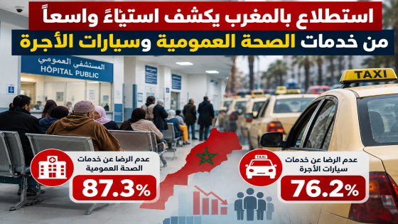 استطلاع بالمغرب يكشف استياء واسعا من خدمات الصحة العمومية وسيارات الأجرة