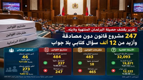تقرير يكشف حصيلة البرلمان المنتهية ولايته.. 247 مشروع قانون دون مصادقة وأزيد من 12 ألف سؤال كتابي بلا جواب