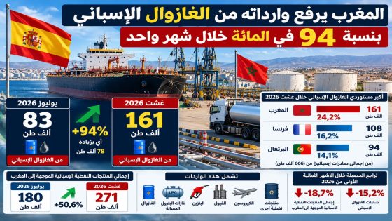 المغرب يرفع وارداته من الغازوال الإسباني بنسبة 94 في المائة خلال شهر واحد