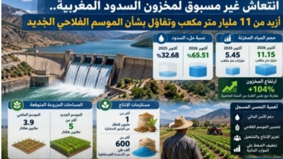 انتعاش ملحوظ لمخزون السدود المغربية.. أزيد من 11 مليار متر مكعب وتفاؤل بشأن الموسم الفلاحي الجديد