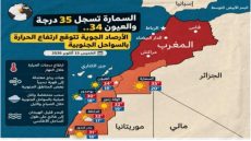 ارتفاع درجات الحرارة بالأقاليم الصحراوية.. 35 درجة بالسمارة و34 بالعيون…