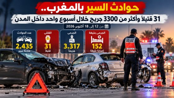 حوادث السير بالمغرب.. 31 قتيلا وأكثر من 3300 جريح خلال أسبوع واحد داخل المدن